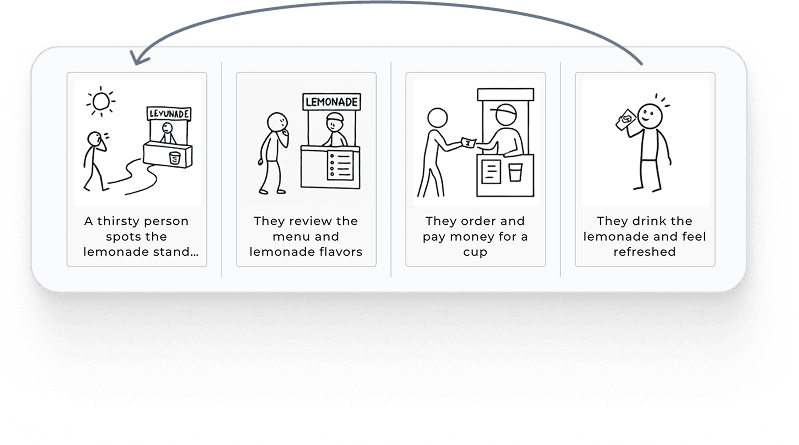 Story process flow