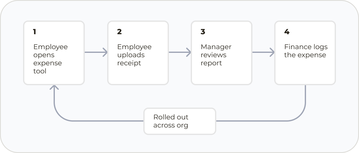 Journey Map